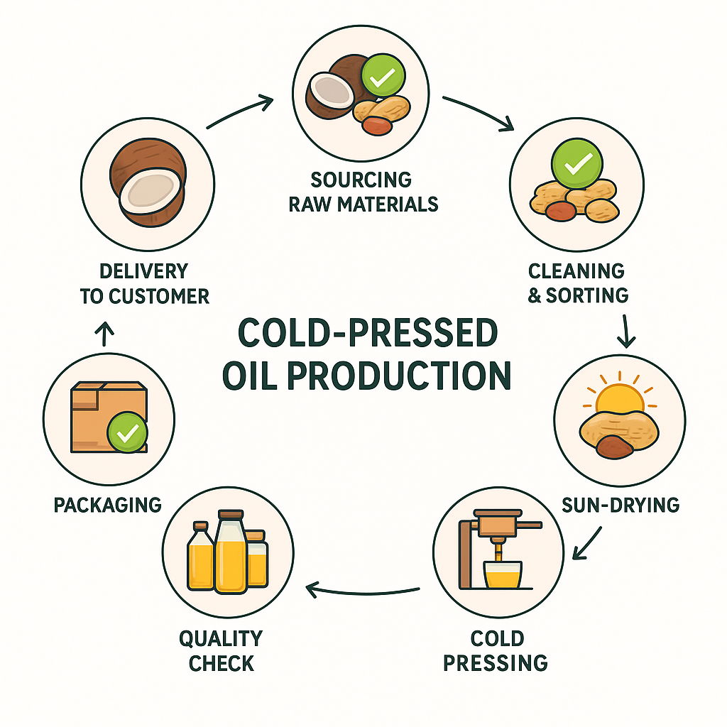 Cold Pressed Groundnut Oil (Pure)